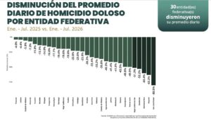 Registra Tamaulipas disminución del 17.1% en el promedio diario de homicidio doloso de enero a julio de 2026